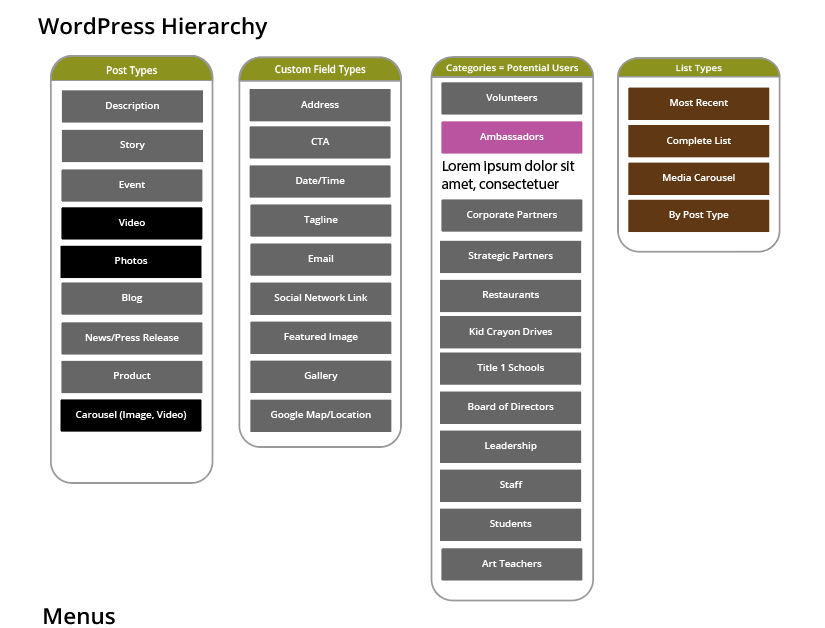 WordPress Information Architecture diagram for crayon collection