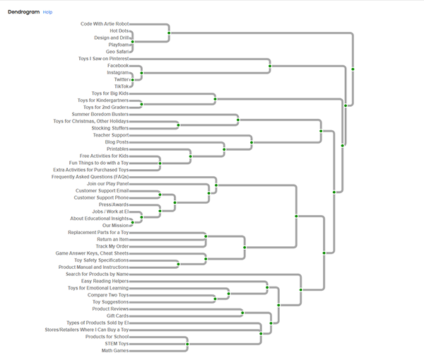internal test dendogram