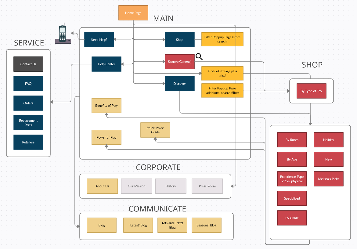 Information Architecture for competitor website