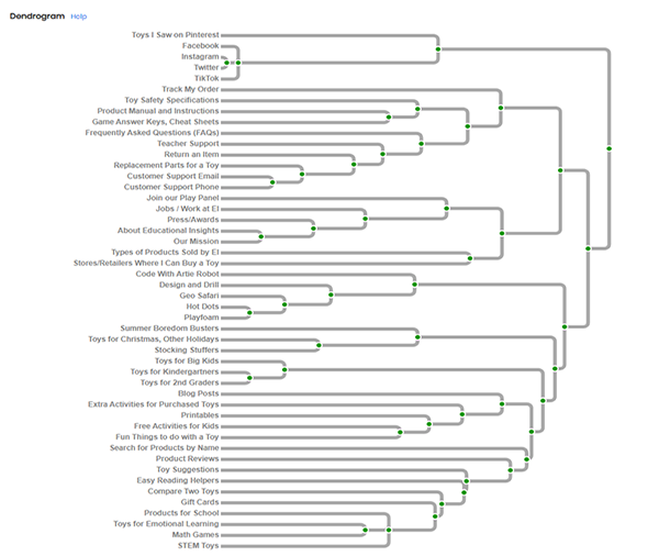 internal test dendogram