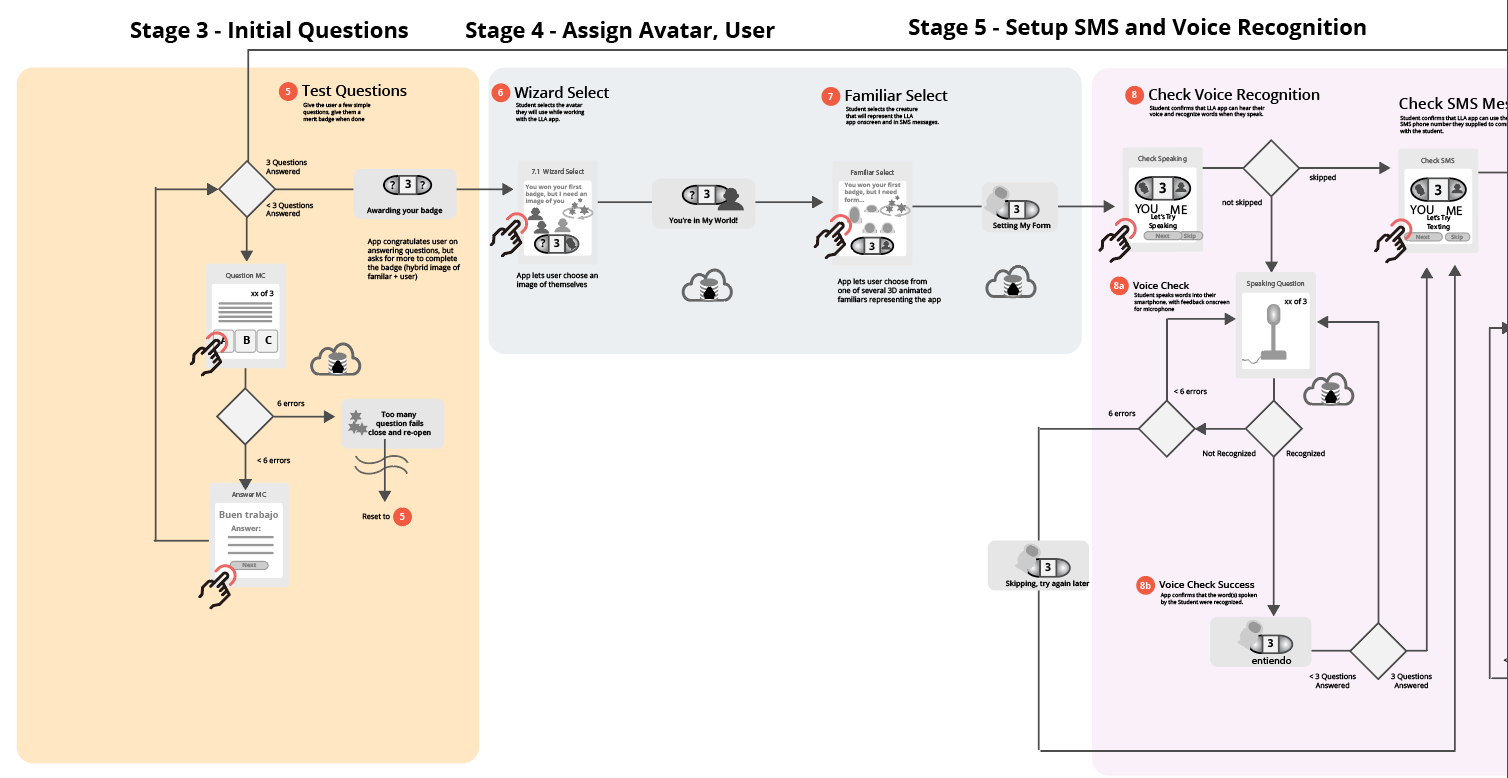 high-resolution interaction diagram, initial onboarding