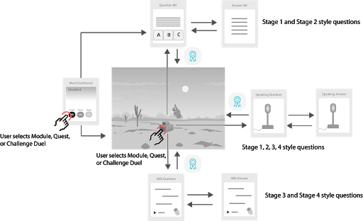 diagram demonstrating interaction within virtual world